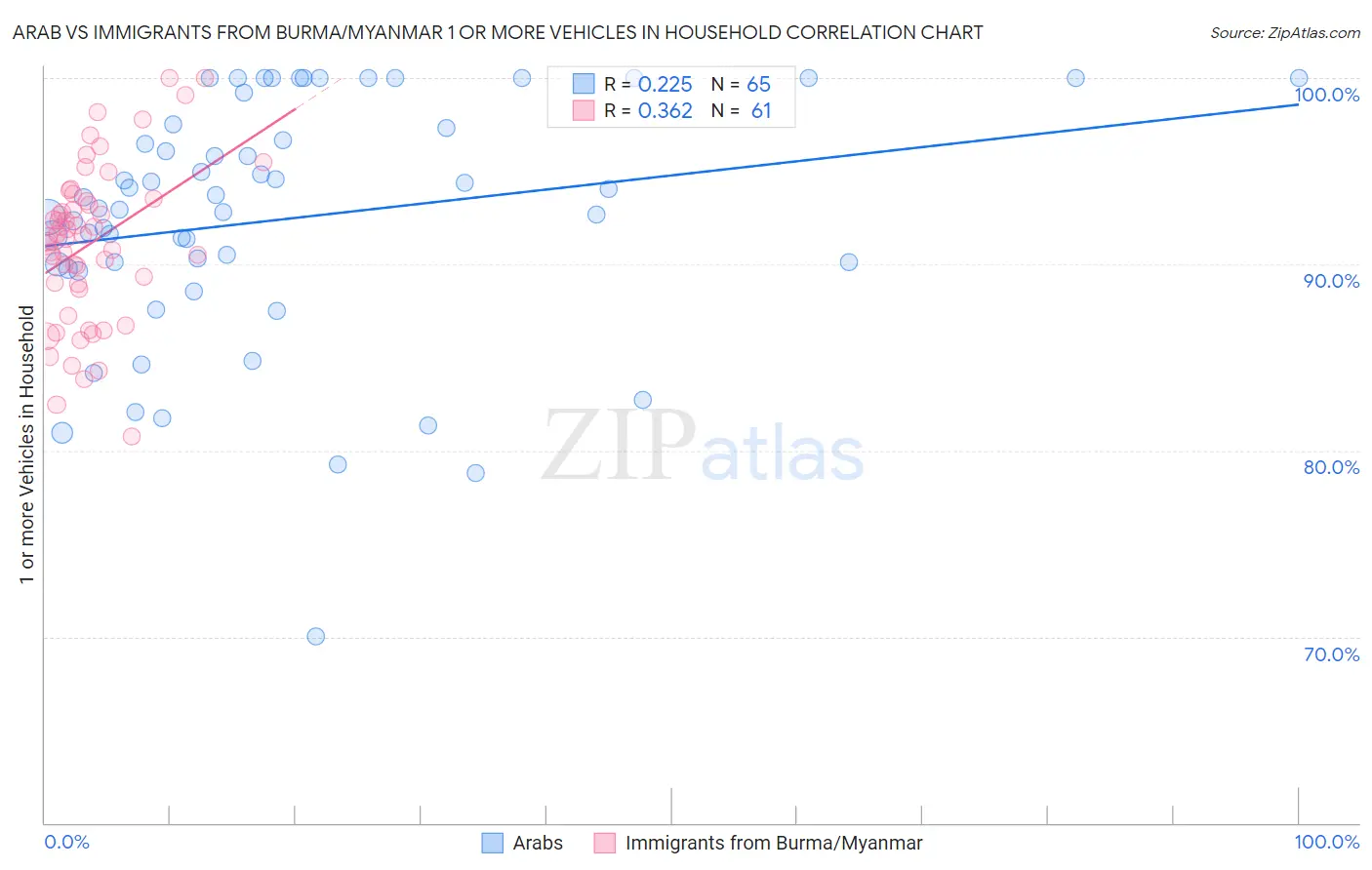 Arab vs Immigrants from Burma/Myanmar 1 or more Vehicles in Household