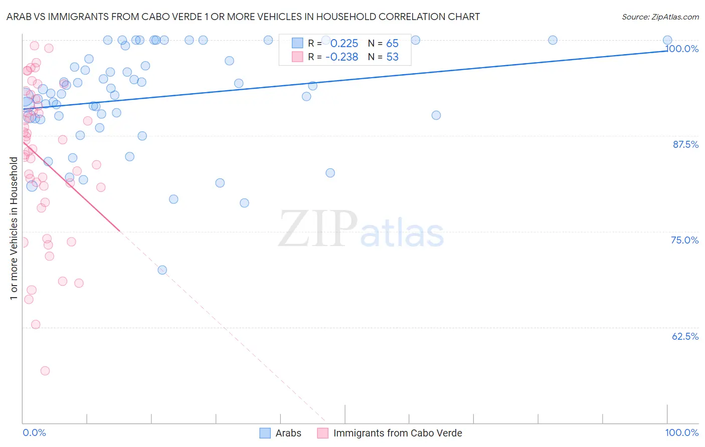 Arab vs Immigrants from Cabo Verde 1 or more Vehicles in Household