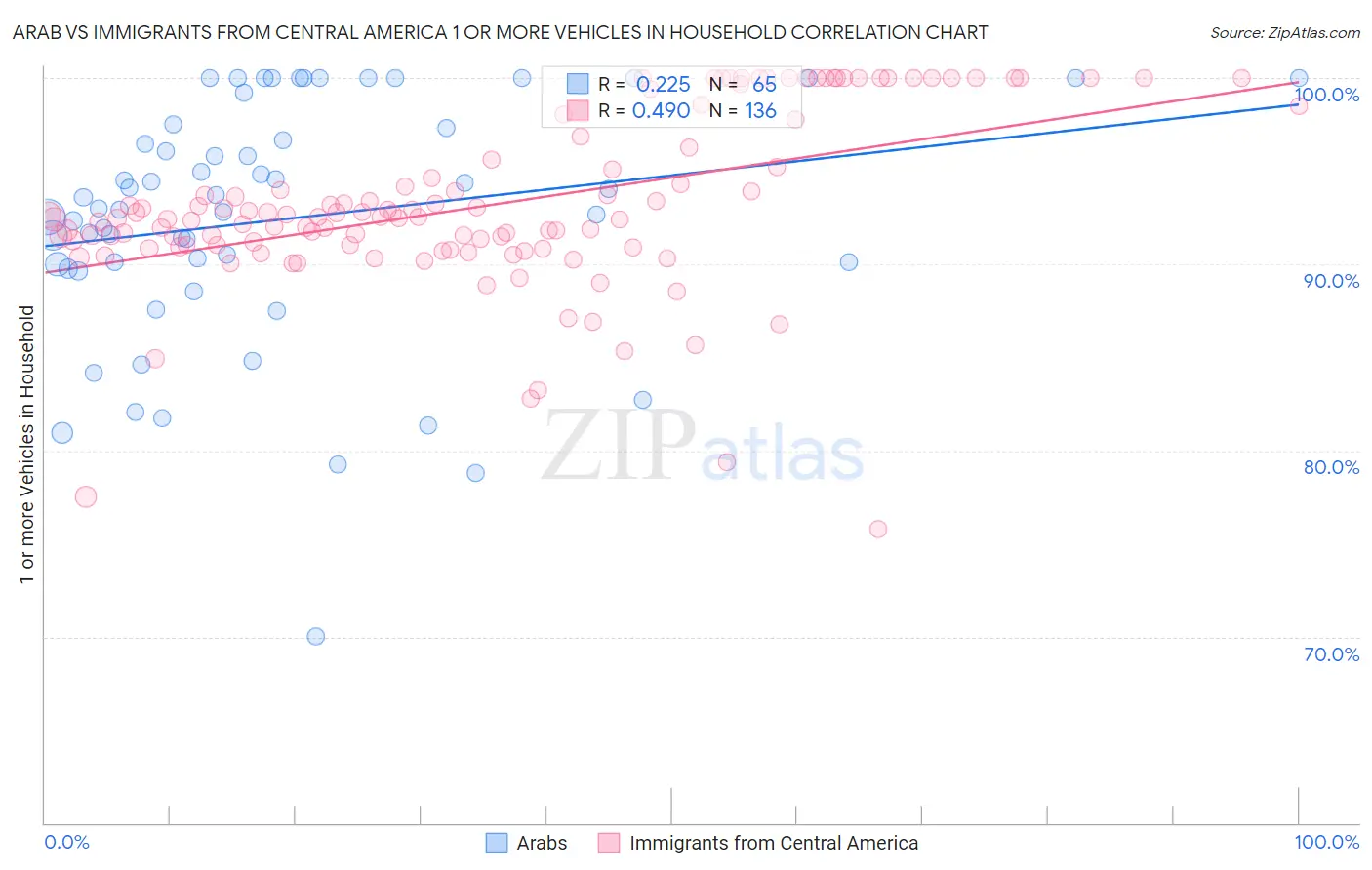Arab vs Immigrants from Central America 1 or more Vehicles in Household