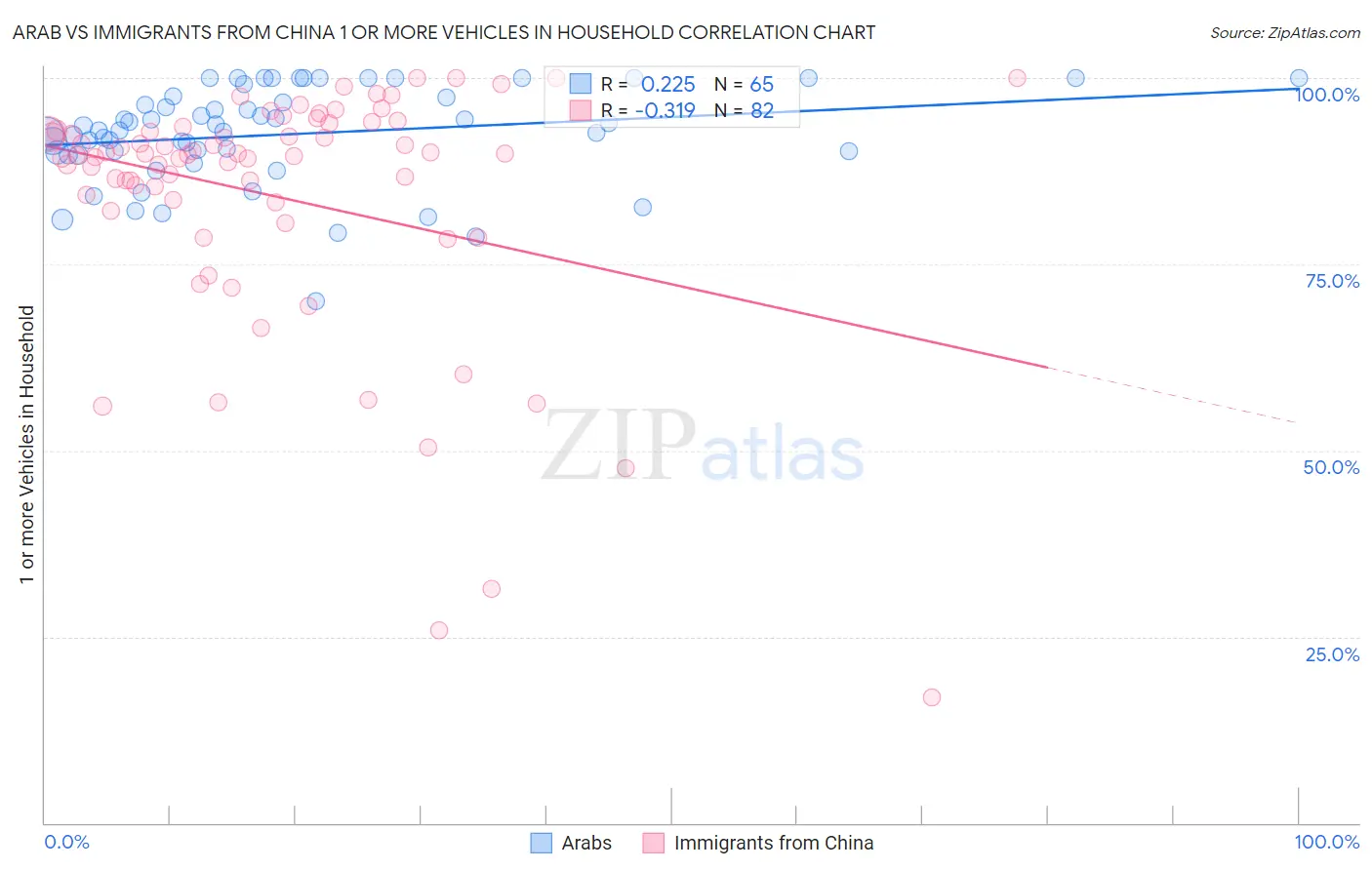 Arab vs Immigrants from China 1 or more Vehicles in Household