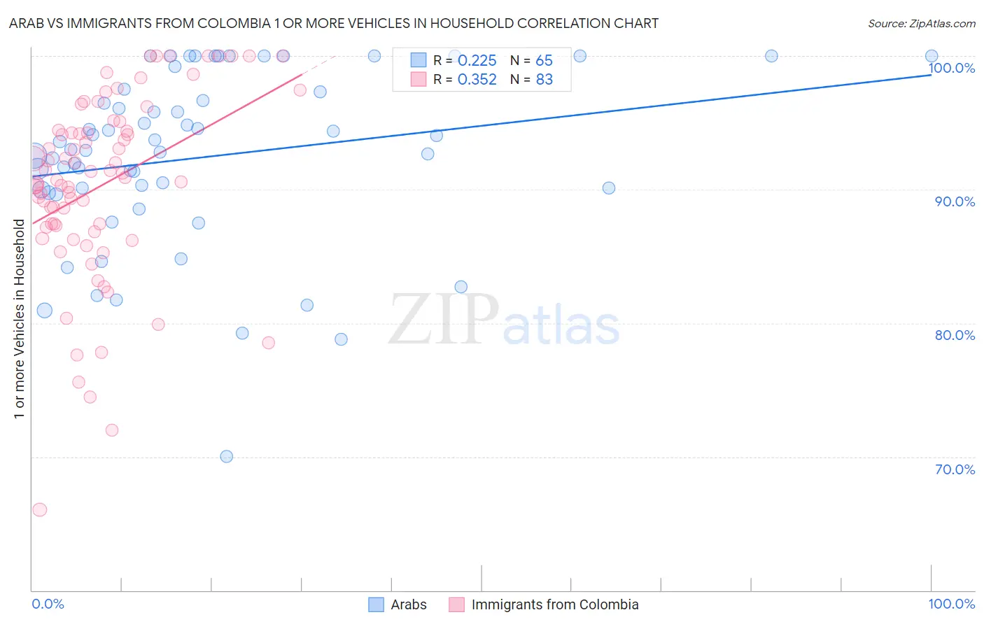 Arab vs Immigrants from Colombia 1 or more Vehicles in Household