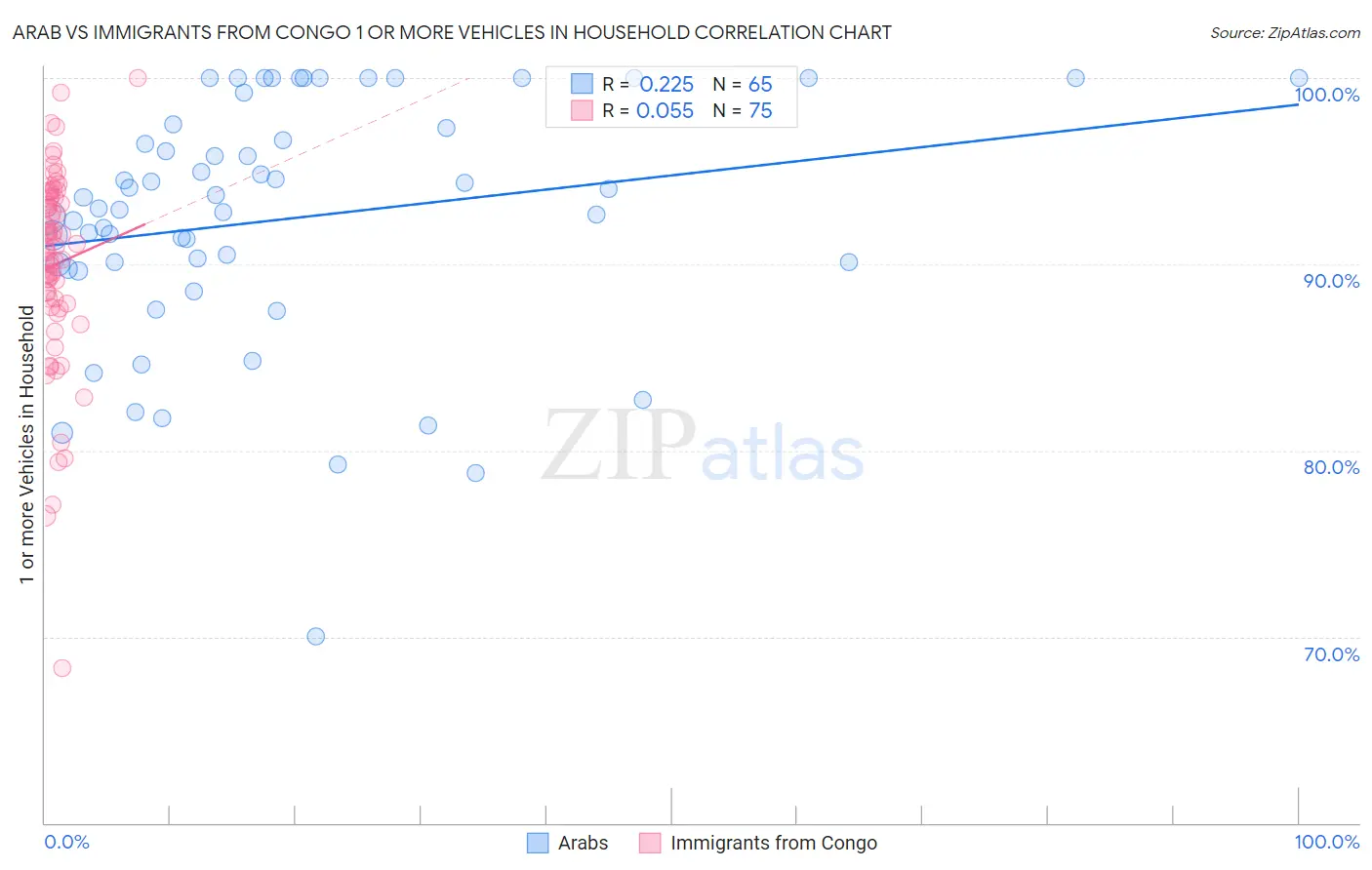 Arab vs Immigrants from Congo 1 or more Vehicles in Household