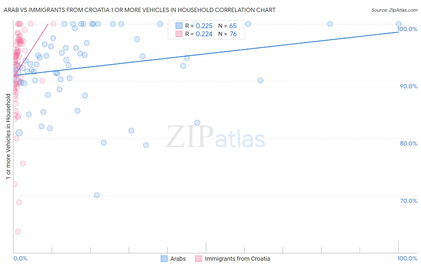 Arab vs Immigrants from Croatia 1 or more Vehicles in Household