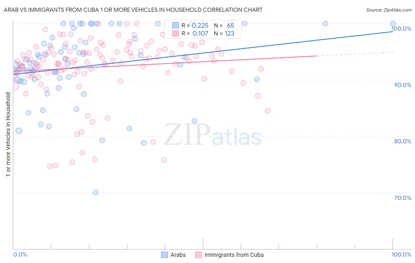 Arab vs Immigrants from Cuba 1 or more Vehicles in Household