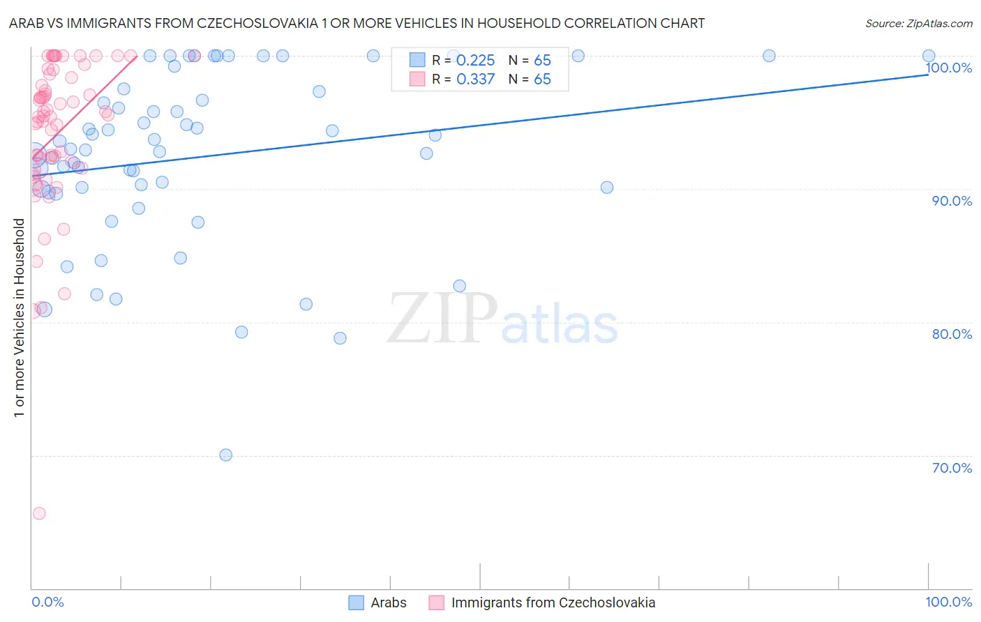 Arab vs Immigrants from Czechoslovakia 1 or more Vehicles in Household