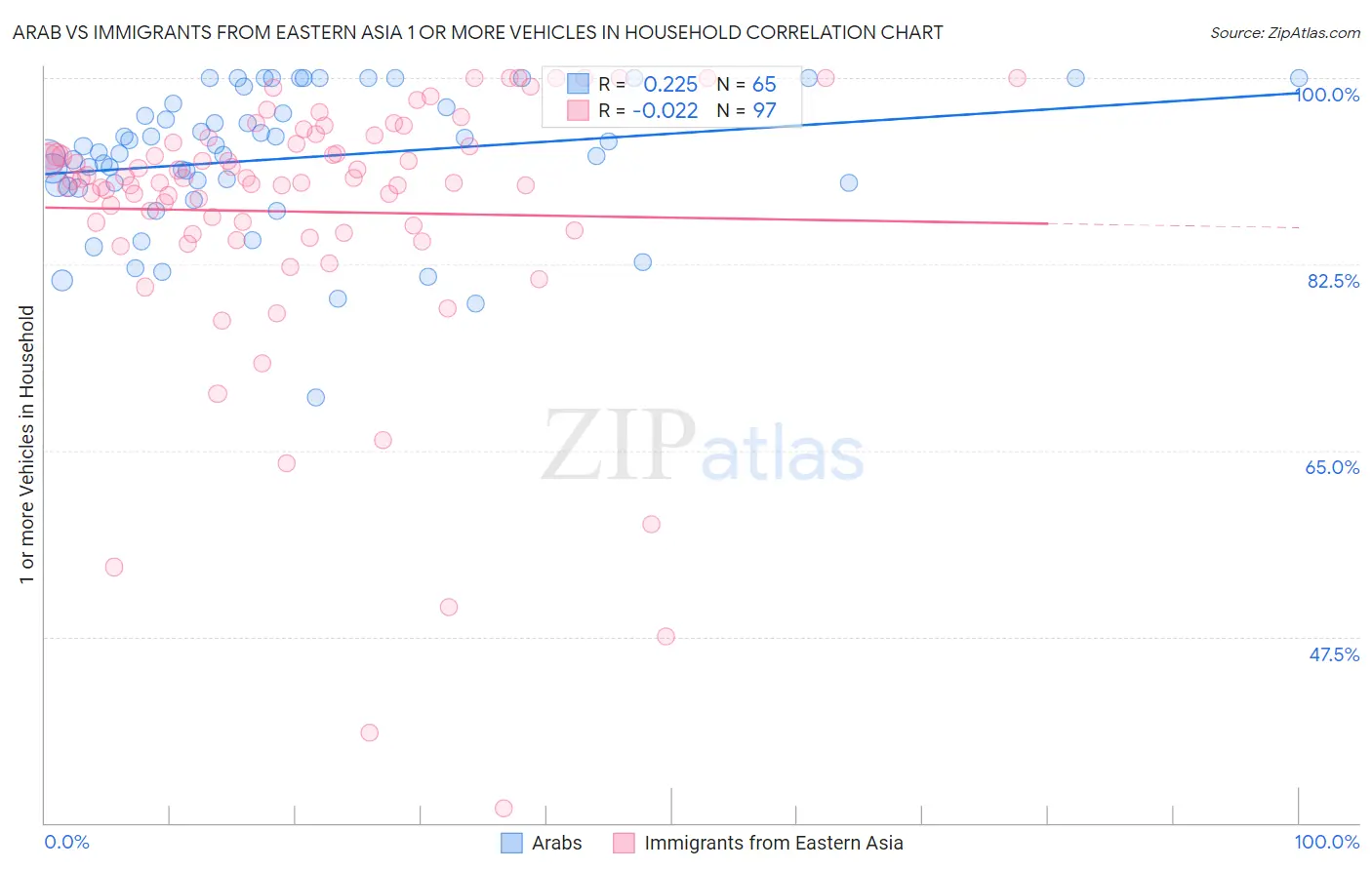 Arab vs Immigrants from Eastern Asia 1 or more Vehicles in Household