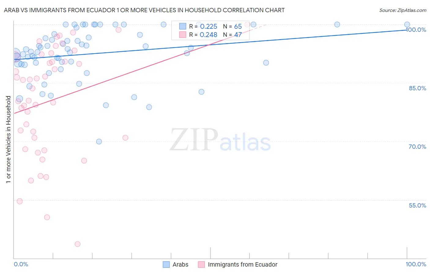 Arab vs Immigrants from Ecuador 1 or more Vehicles in Household