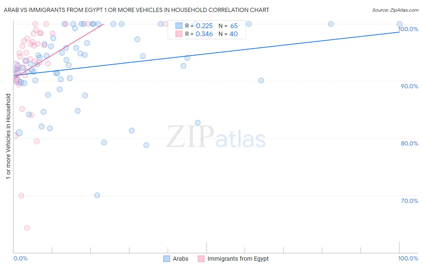 Arab vs Immigrants from Egypt 1 or more Vehicles in Household