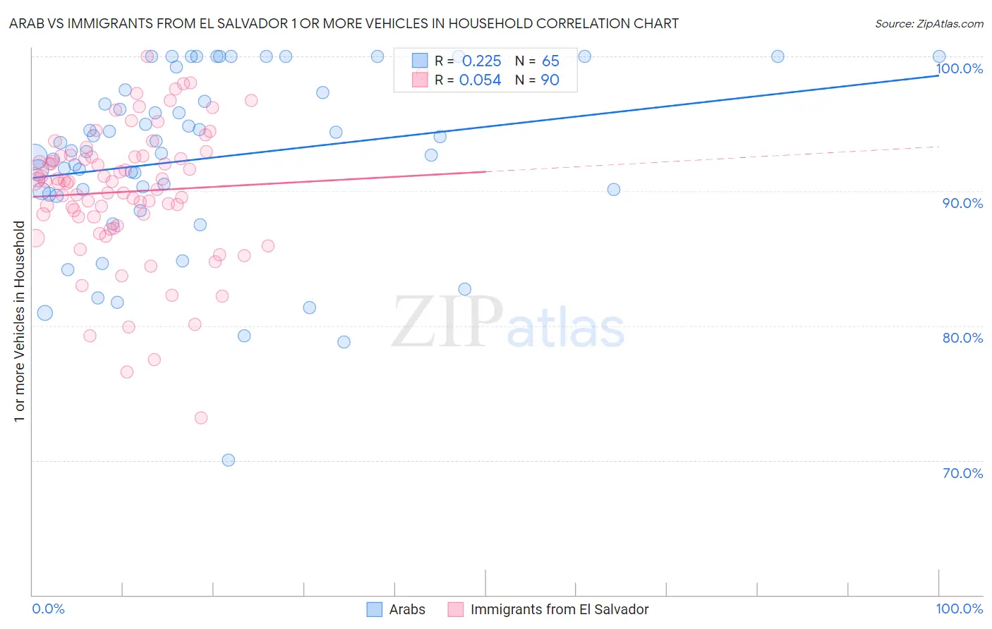 Arab vs Immigrants from El Salvador 1 or more Vehicles in Household