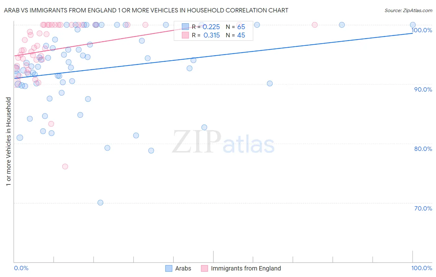 Arab vs Immigrants from England 1 or more Vehicles in Household