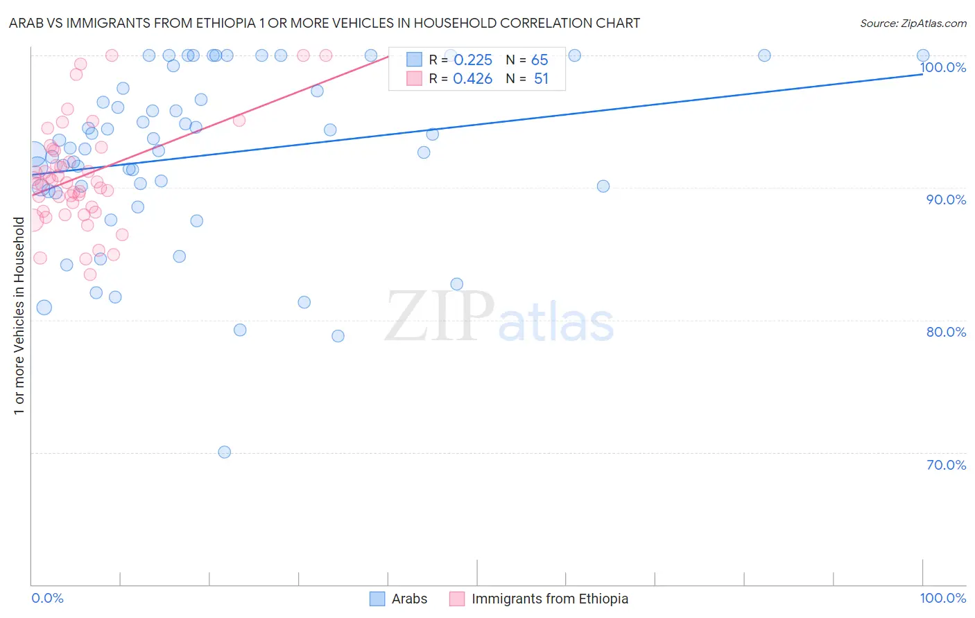 Arab vs Immigrants from Ethiopia 1 or more Vehicles in Household