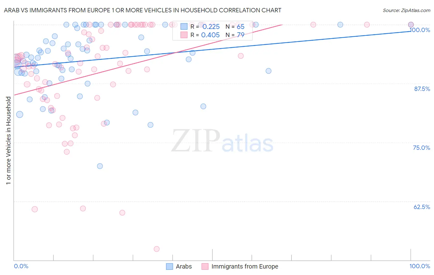 Arab vs Immigrants from Europe 1 or more Vehicles in Household