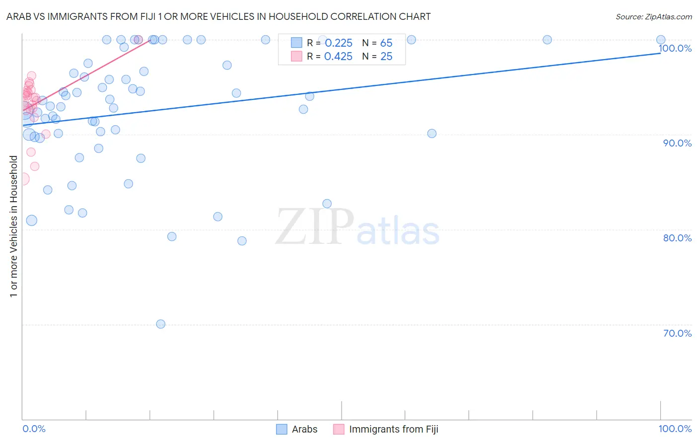 Arab vs Immigrants from Fiji 1 or more Vehicles in Household