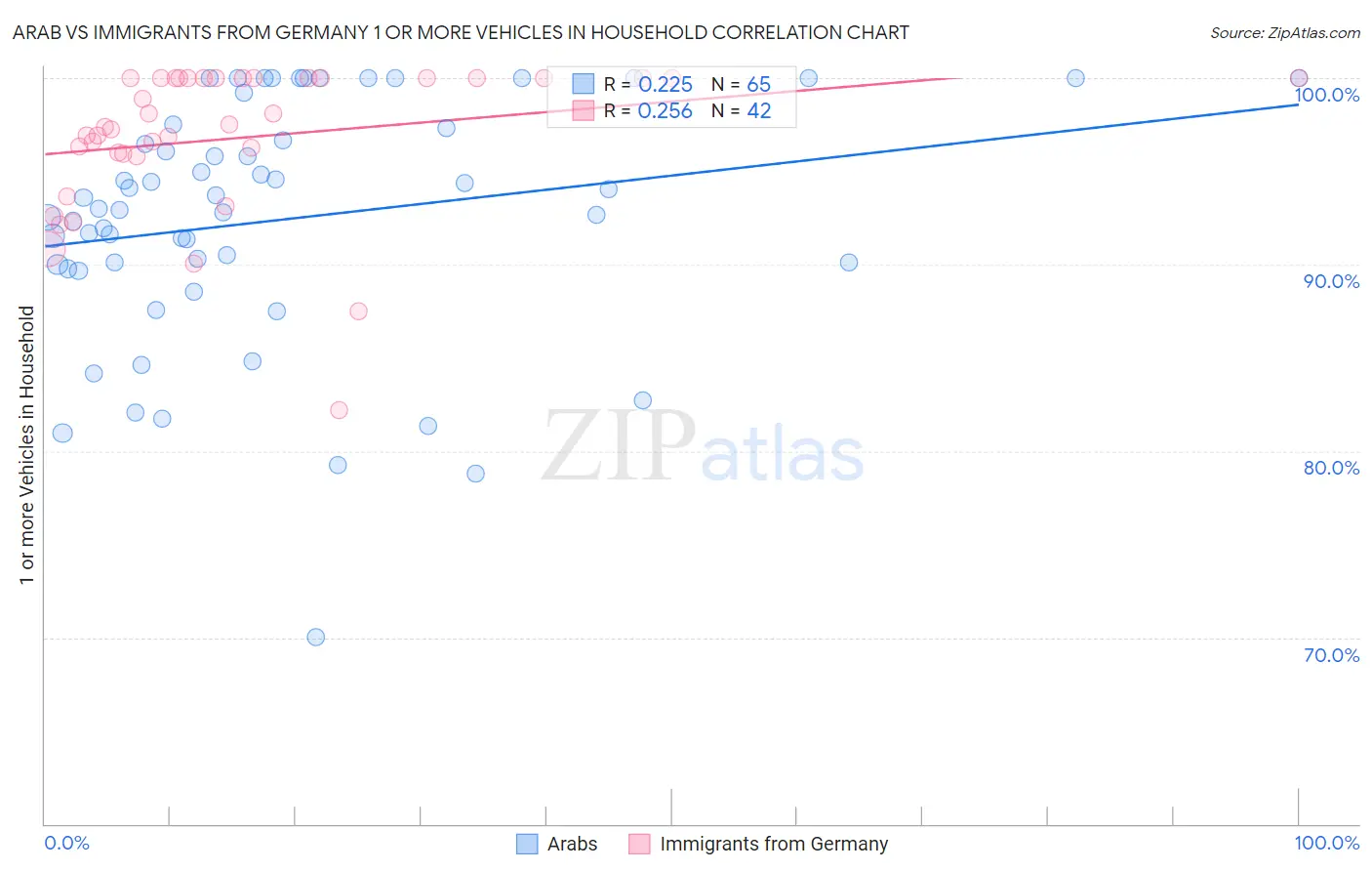 Arab vs Immigrants from Germany 1 or more Vehicles in Household