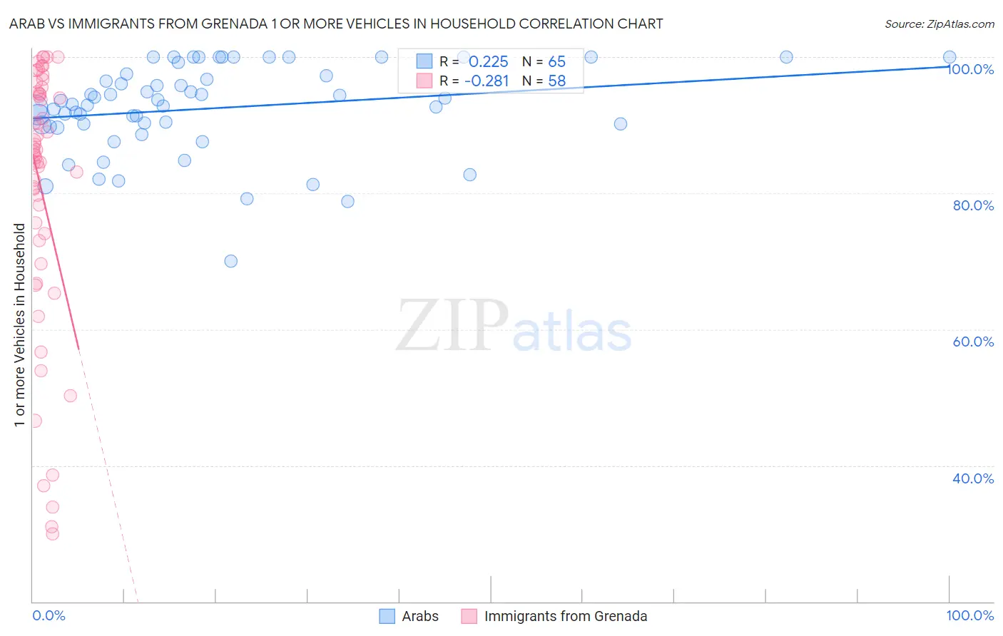 Arab vs Immigrants from Grenada 1 or more Vehicles in Household