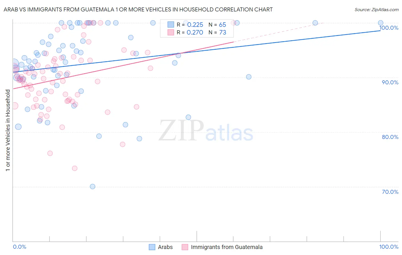 Arab vs Immigrants from Guatemala 1 or more Vehicles in Household