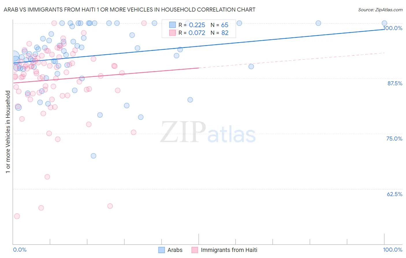 Arab vs Immigrants from Haiti 1 or more Vehicles in Household