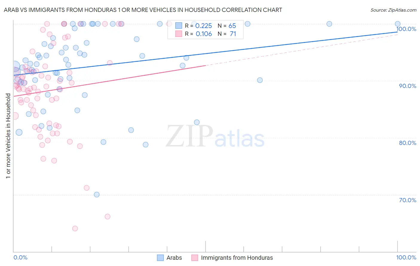 Arab vs Immigrants from Honduras 1 or more Vehicles in Household