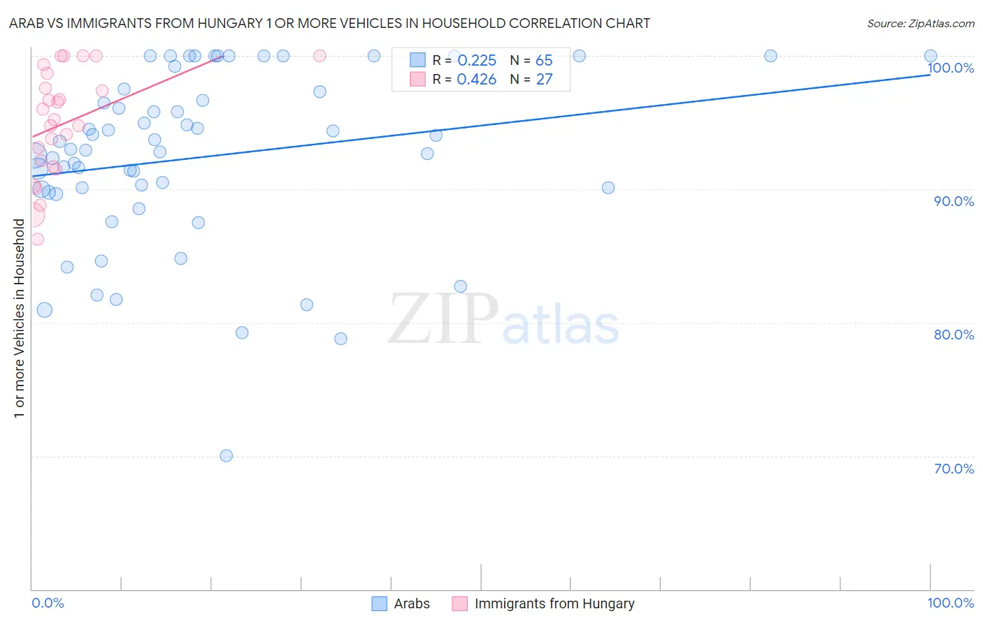 Arab vs Immigrants from Hungary 1 or more Vehicles in Household