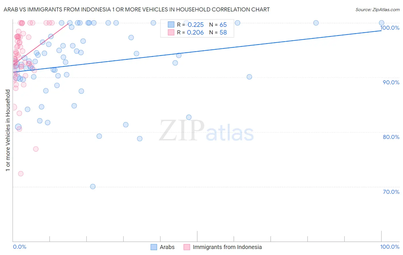 Arab vs Immigrants from Indonesia 1 or more Vehicles in Household