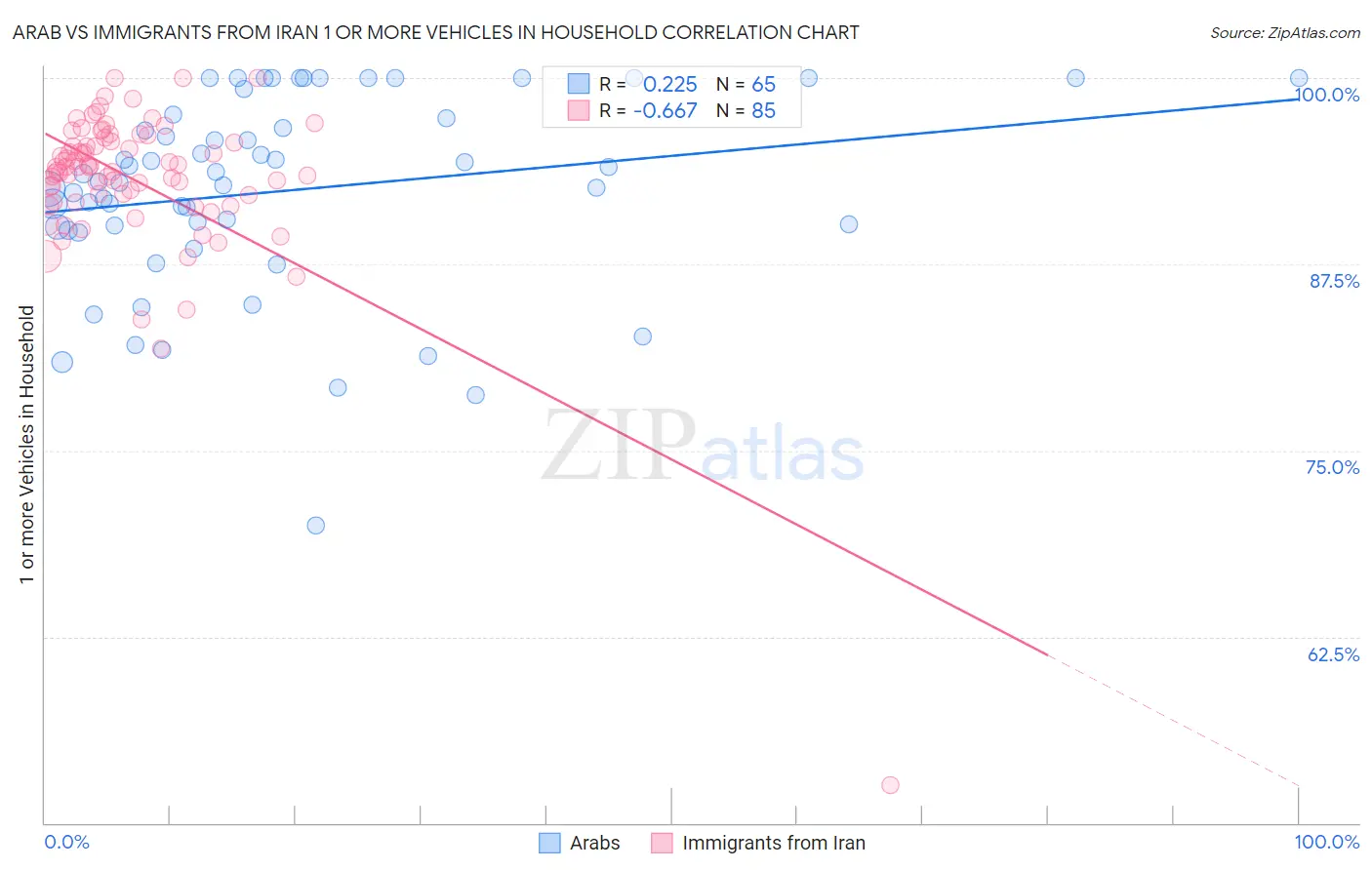 Arab vs Immigrants from Iran 1 or more Vehicles in Household