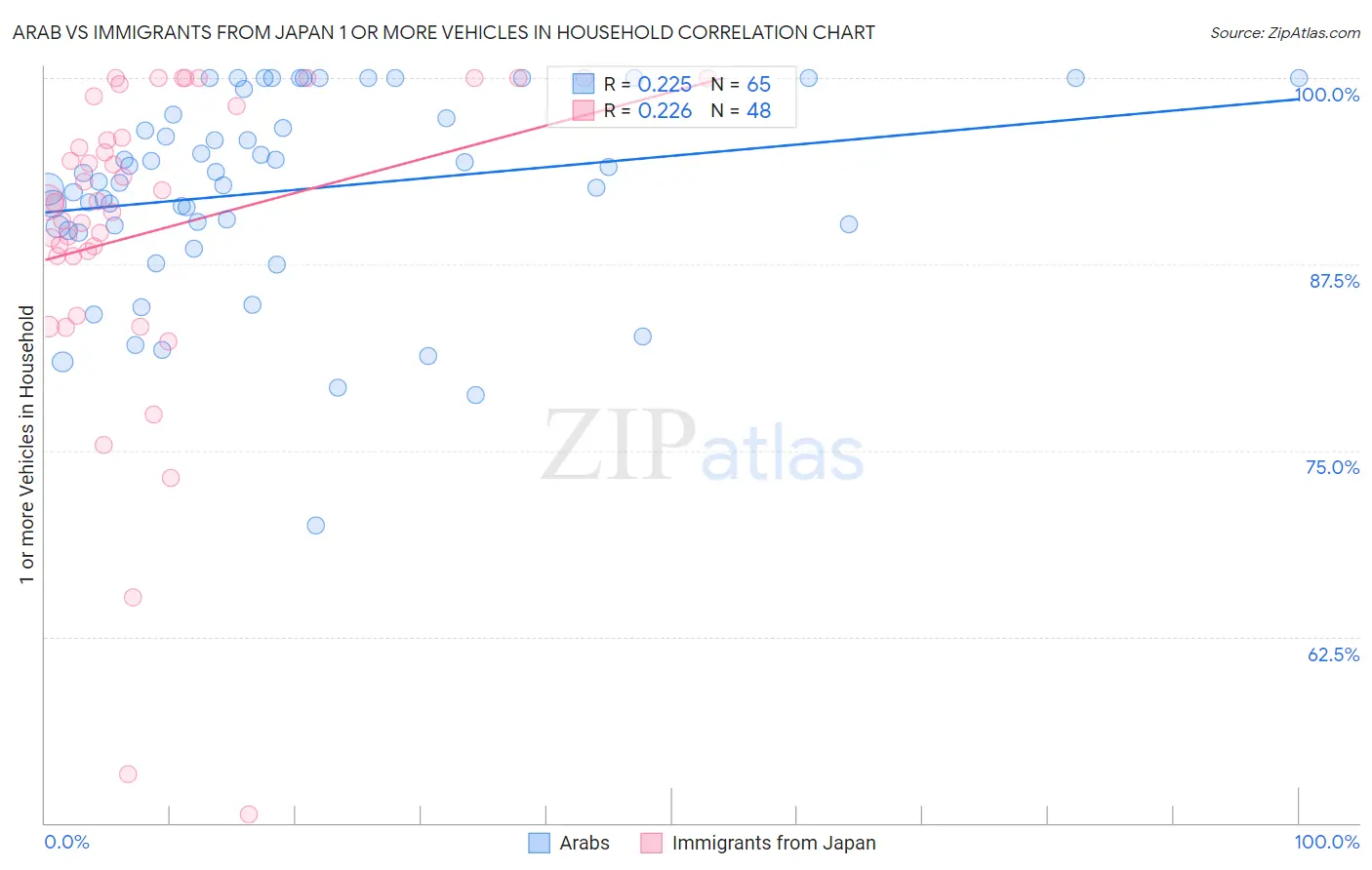 Arab vs Immigrants from Japan 1 or more Vehicles in Household