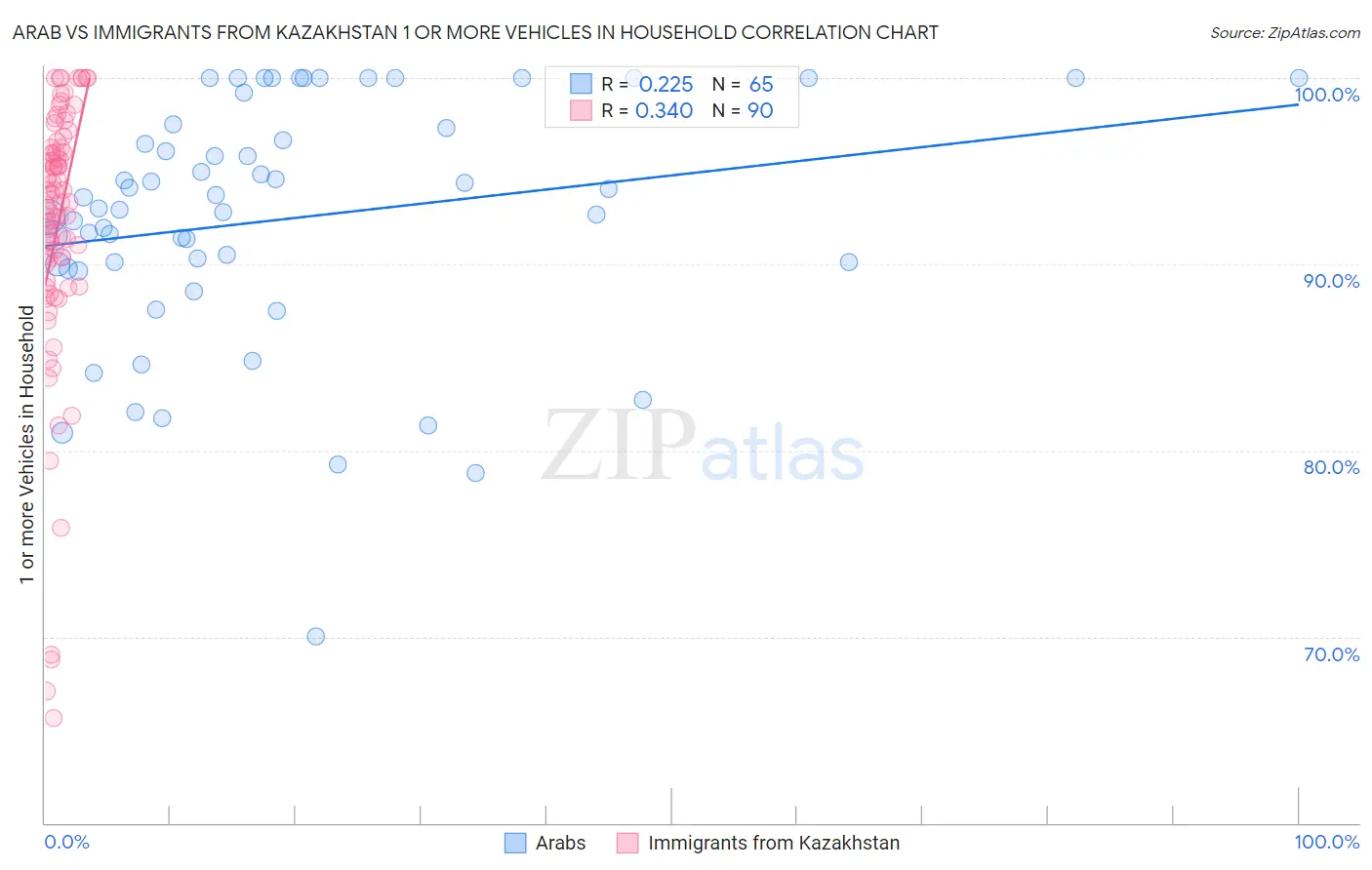 Arab vs Immigrants from Kazakhstan 1 or more Vehicles in Household