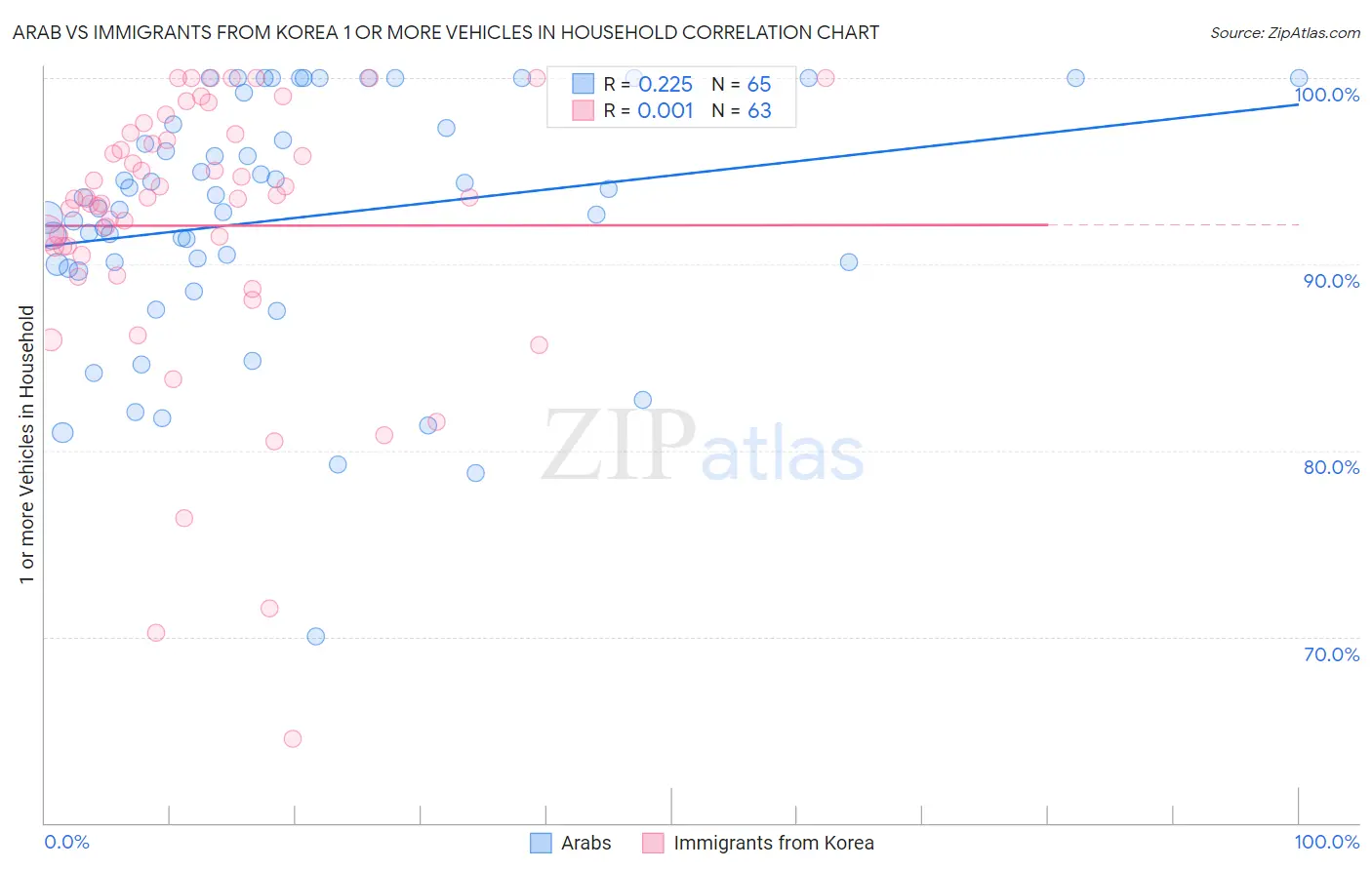 Arab vs Immigrants from Korea 1 or more Vehicles in Household