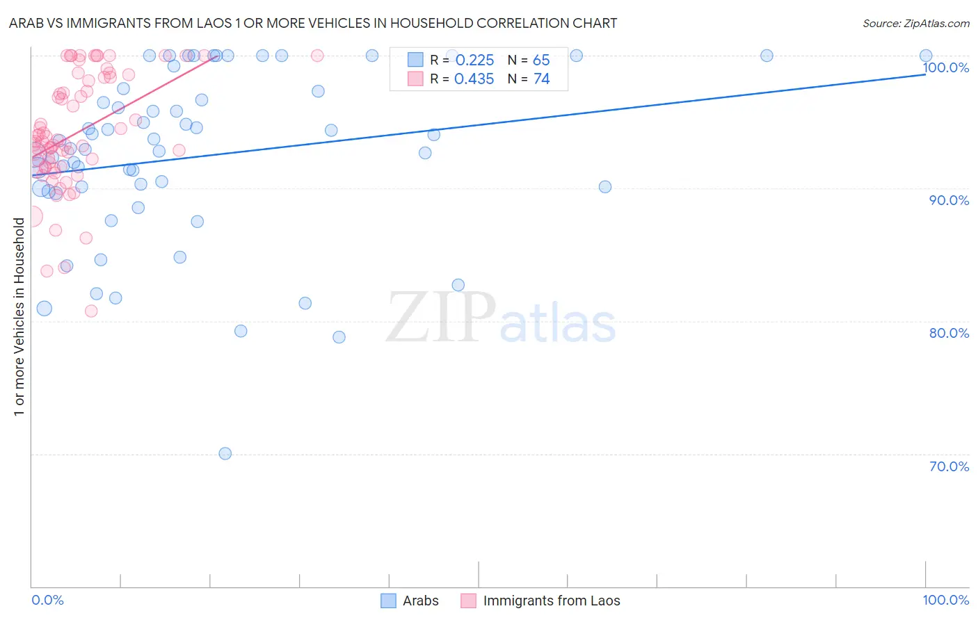 Arab vs Immigrants from Laos 1 or more Vehicles in Household