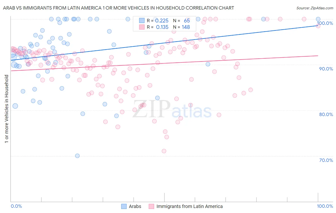 Arab vs Immigrants from Latin America 1 or more Vehicles in Household