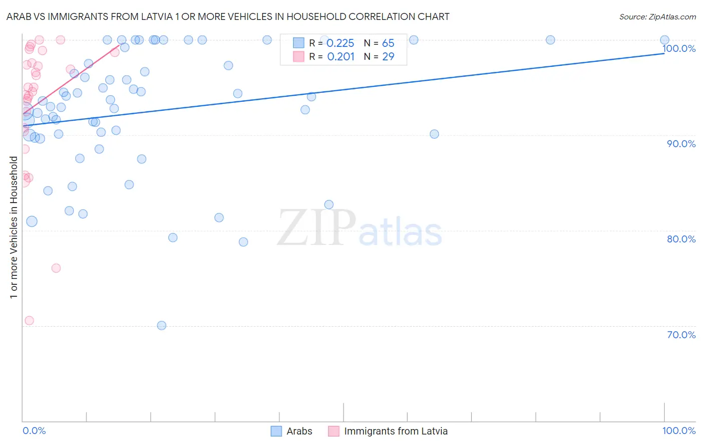 Arab vs Immigrants from Latvia 1 or more Vehicles in Household