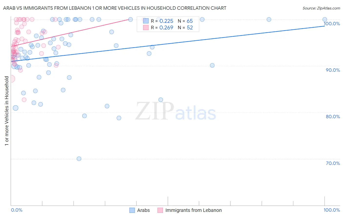 Arab vs Immigrants from Lebanon 1 or more Vehicles in Household