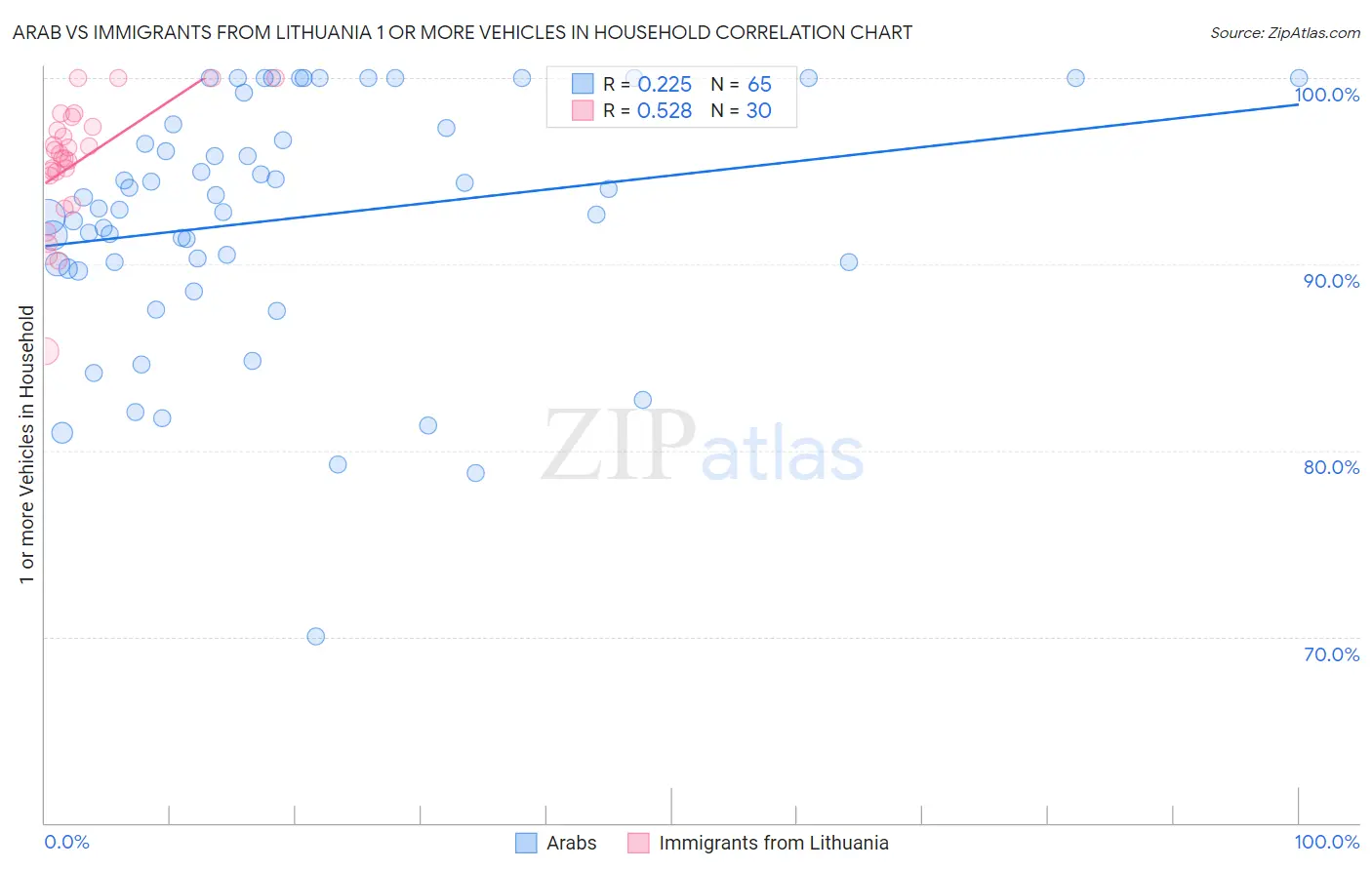 Arab vs Immigrants from Lithuania 1 or more Vehicles in Household