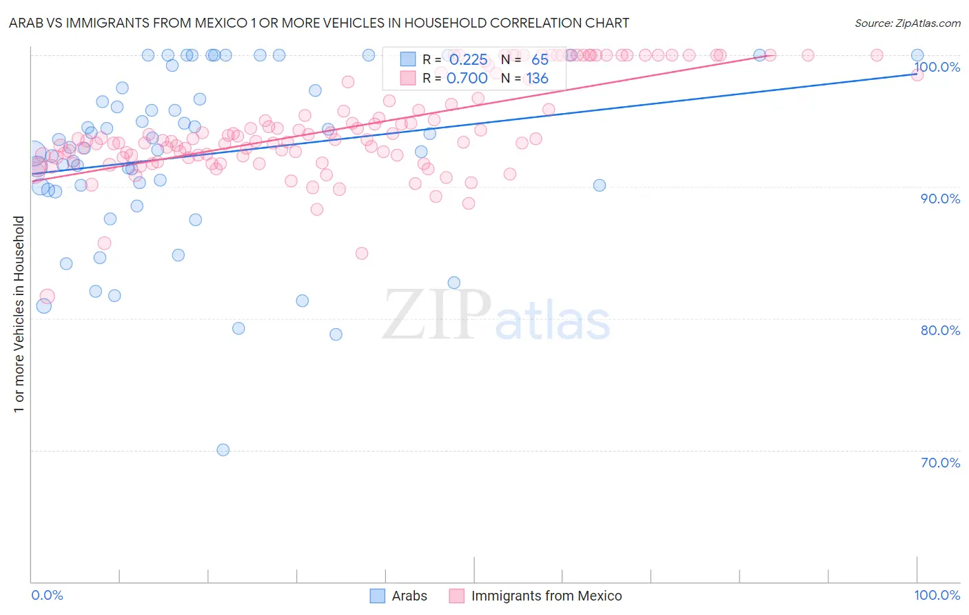 Arab vs Immigrants from Mexico 1 or more Vehicles in Household