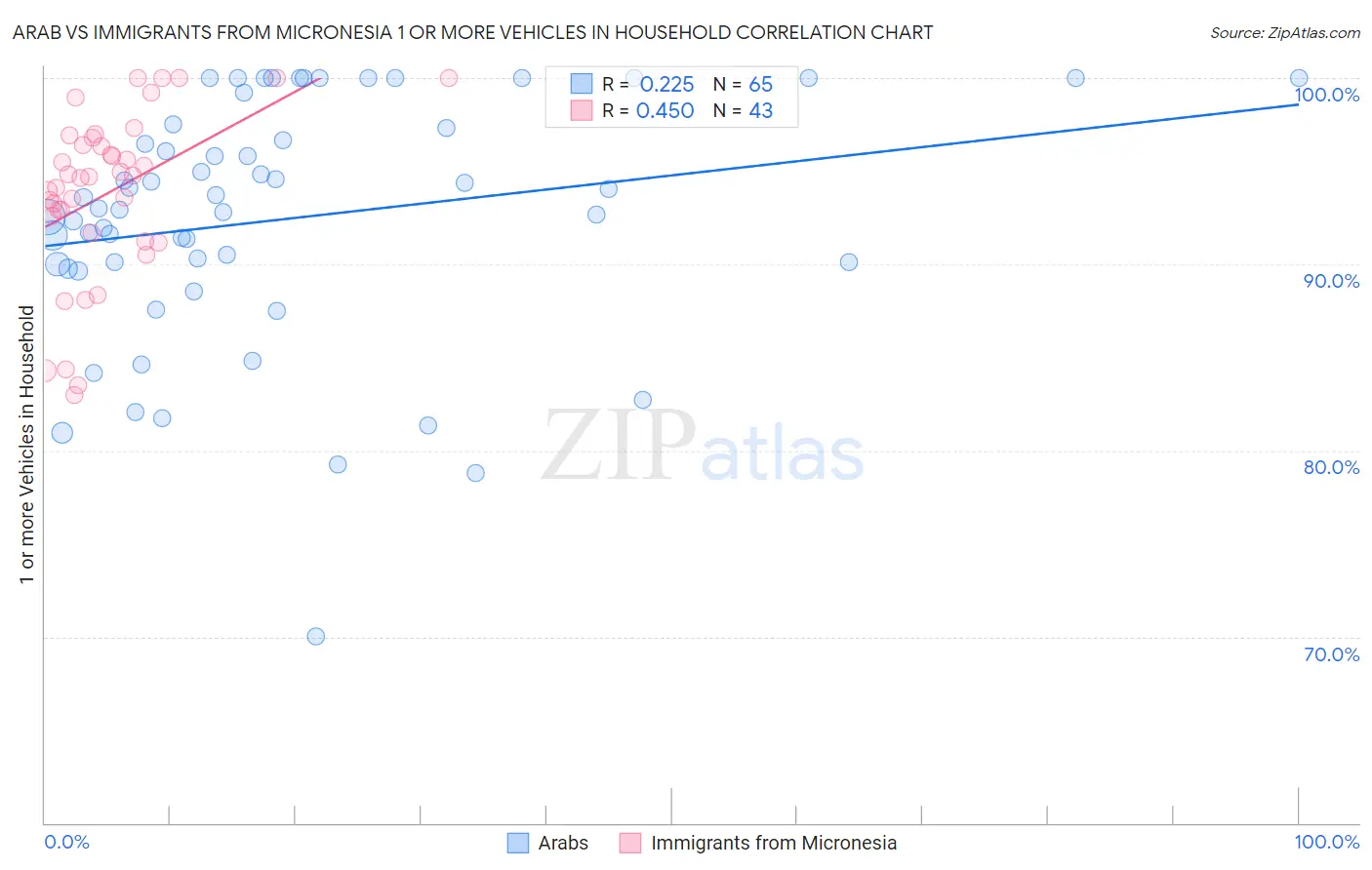 Arab vs Immigrants from Micronesia 1 or more Vehicles in Household