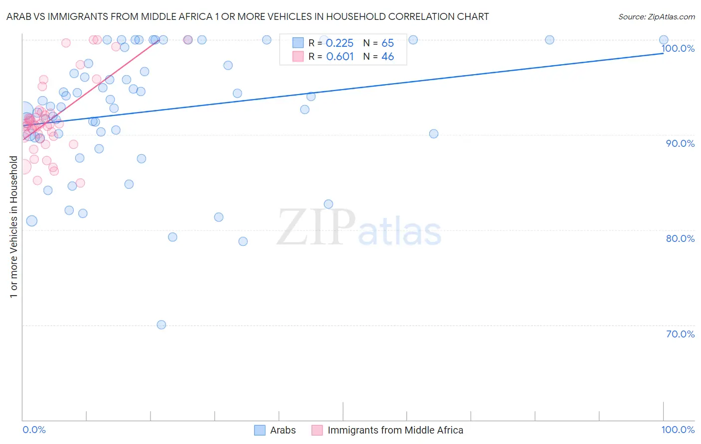 Arab vs Immigrants from Middle Africa 1 or more Vehicles in Household