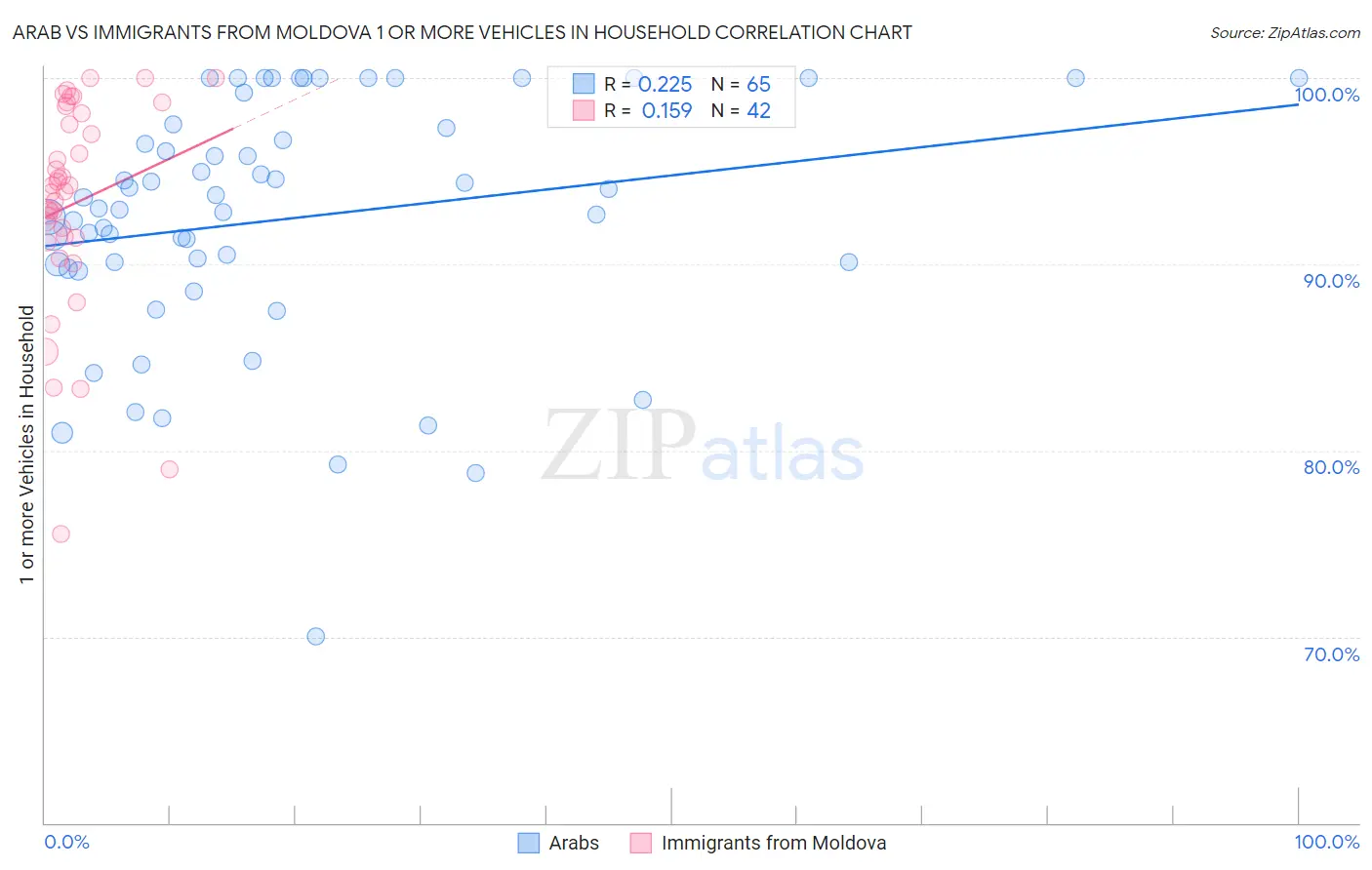 Arab vs Immigrants from Moldova 1 or more Vehicles in Household