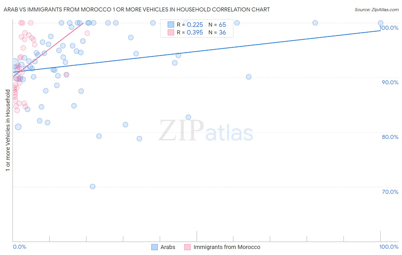 Arab vs Immigrants from Morocco 1 or more Vehicles in Household