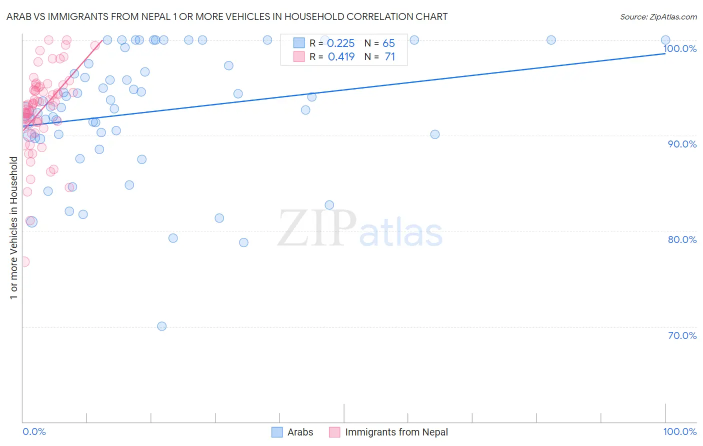 Arab vs Immigrants from Nepal 1 or more Vehicles in Household