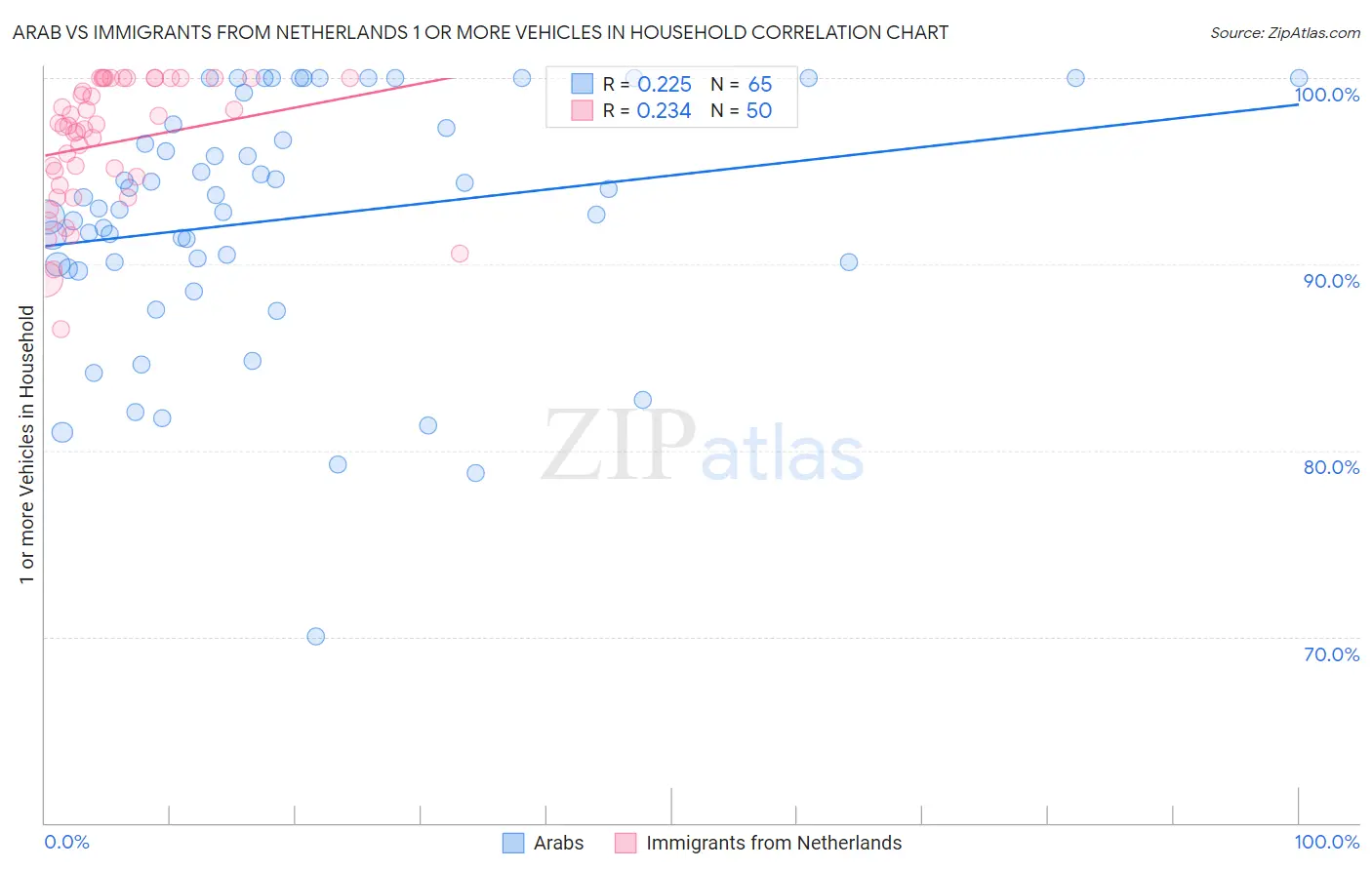 Arab vs Immigrants from Netherlands 1 or more Vehicles in Household