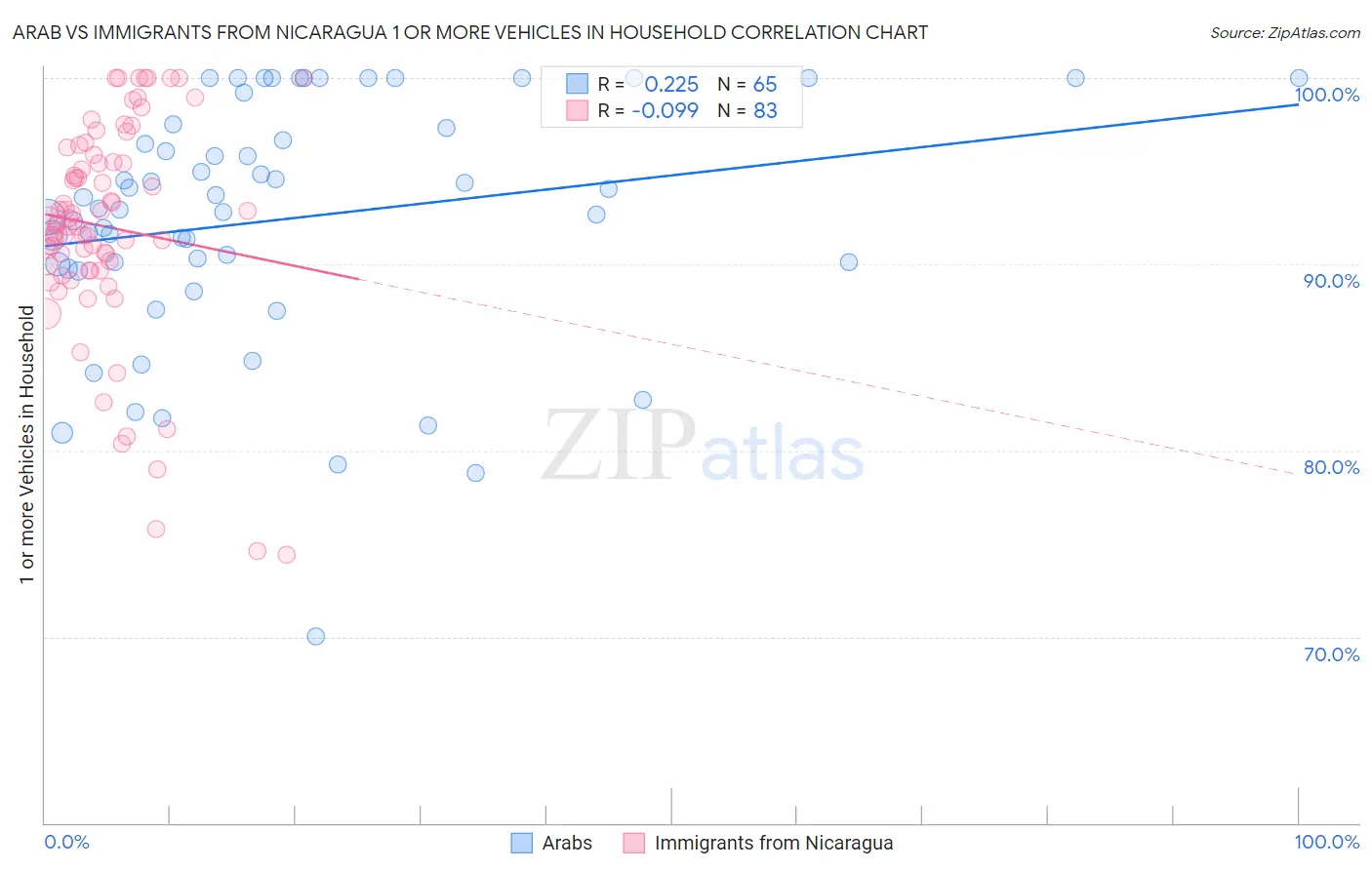 Arab vs Immigrants from Nicaragua 1 or more Vehicles in Household