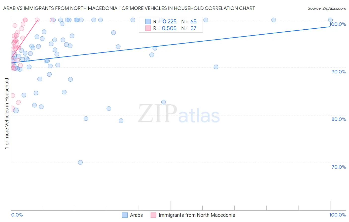 Arab vs Immigrants from North Macedonia 1 or more Vehicles in Household