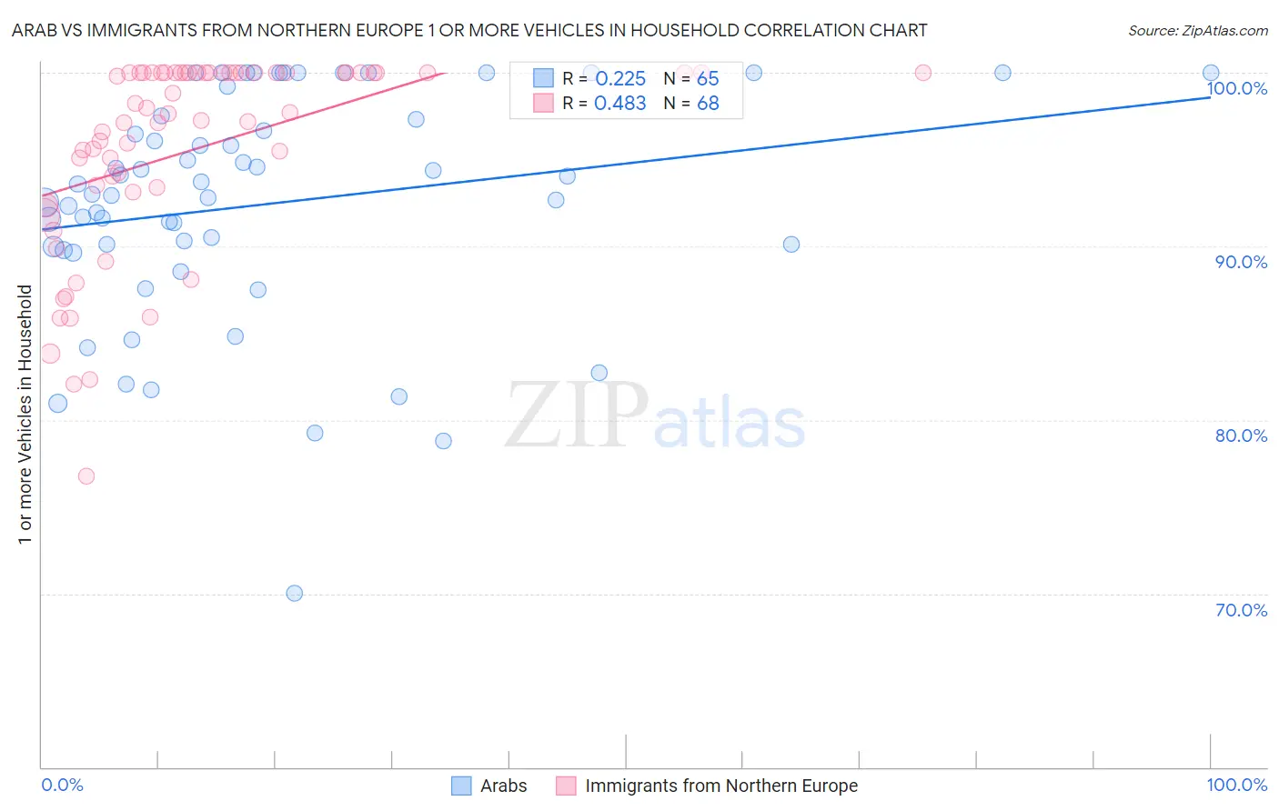 Arab vs Immigrants from Northern Europe 1 or more Vehicles in Household