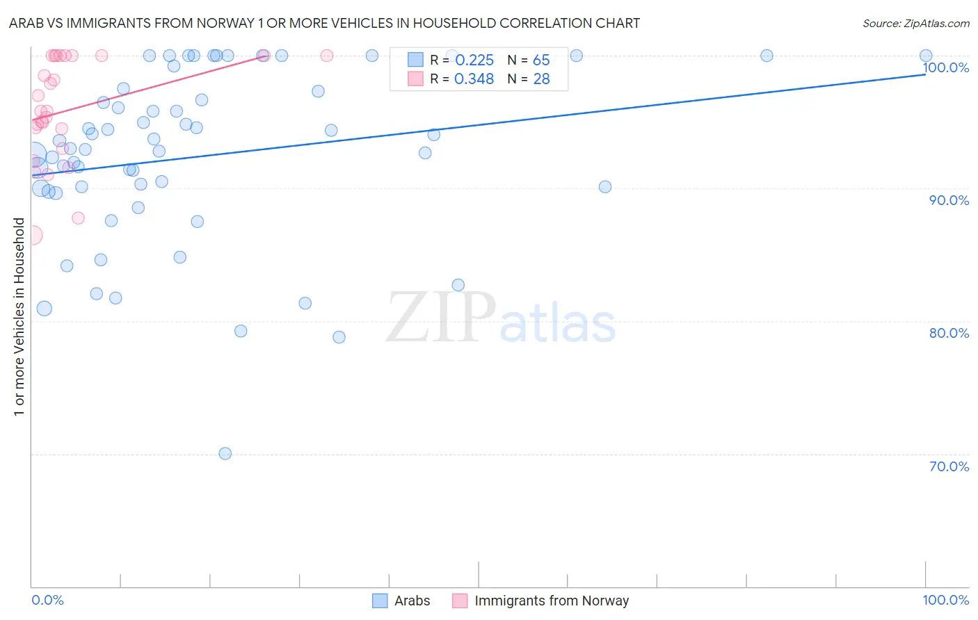 Arab vs Immigrants from Norway 1 or more Vehicles in Household