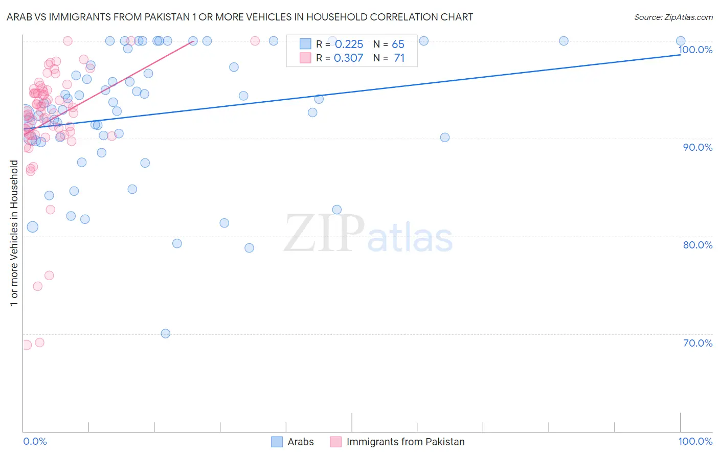 Arab vs Immigrants from Pakistan 1 or more Vehicles in Household