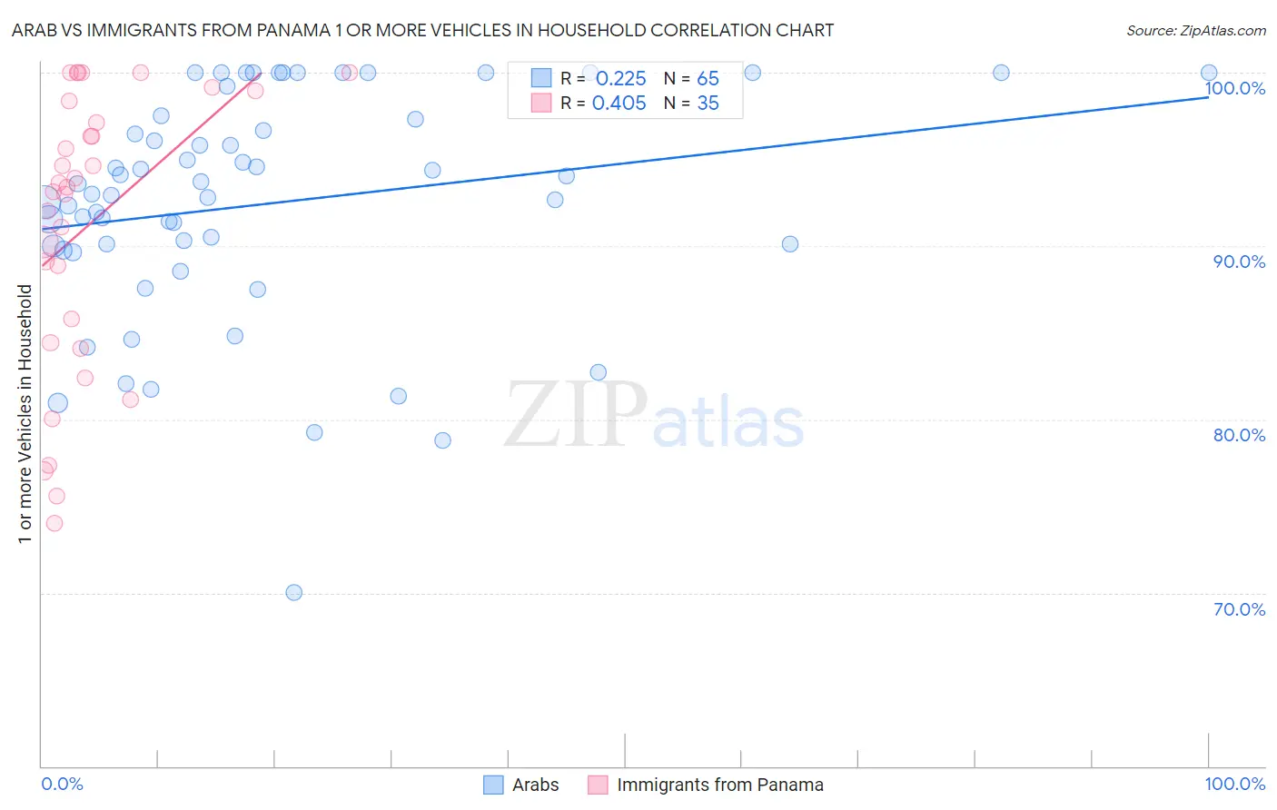 Arab vs Immigrants from Panama 1 or more Vehicles in Household