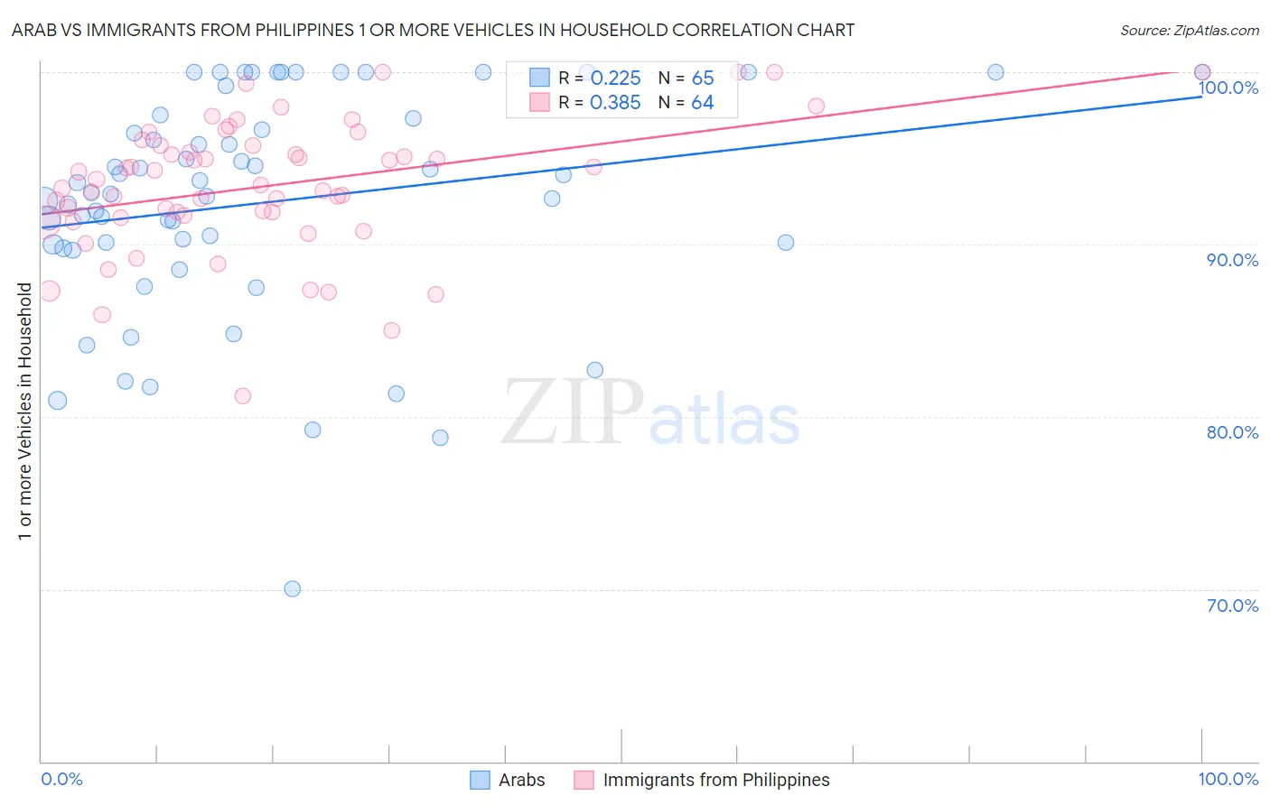 Arab vs Immigrants from Philippines 1 or more Vehicles in Household