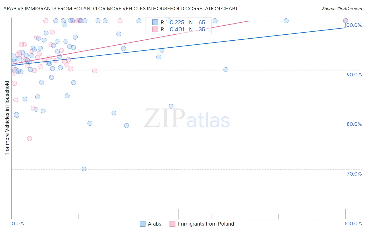 Arab vs Immigrants from Poland 1 or more Vehicles in Household