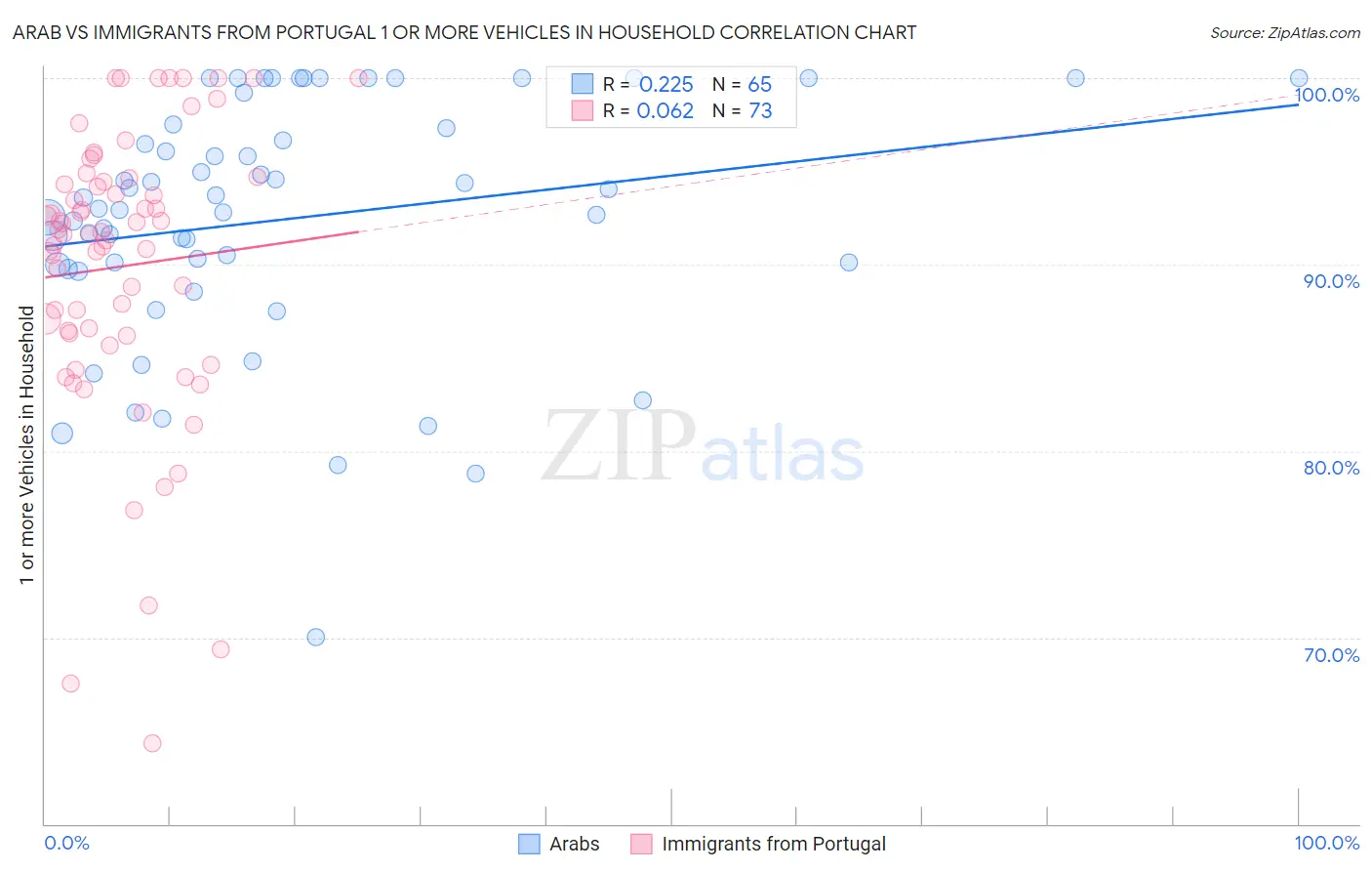 Arab vs Immigrants from Portugal 1 or more Vehicles in Household