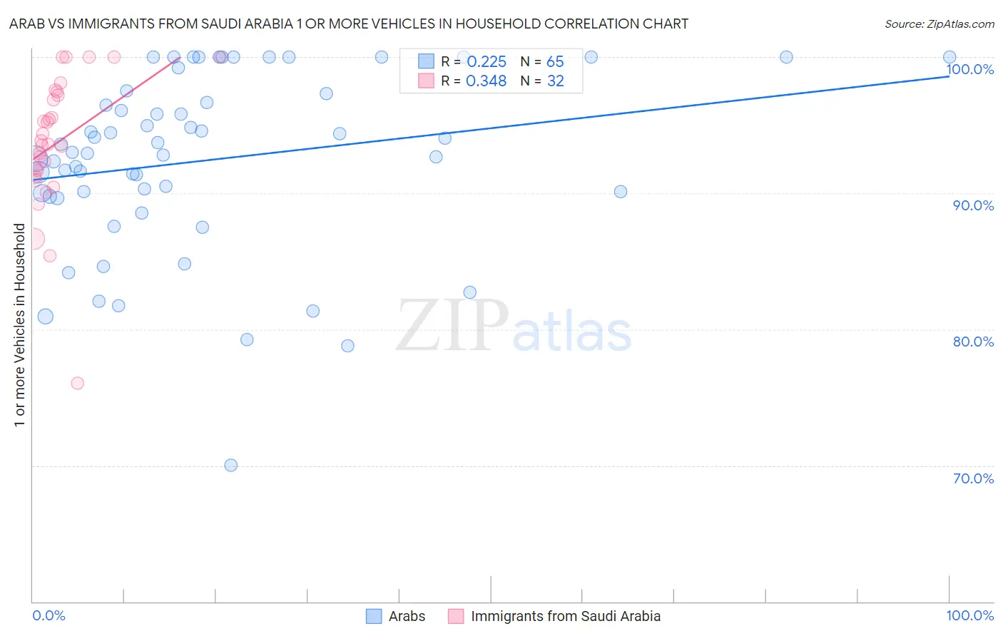 Arab vs Immigrants from Saudi Arabia 1 or more Vehicles in Household